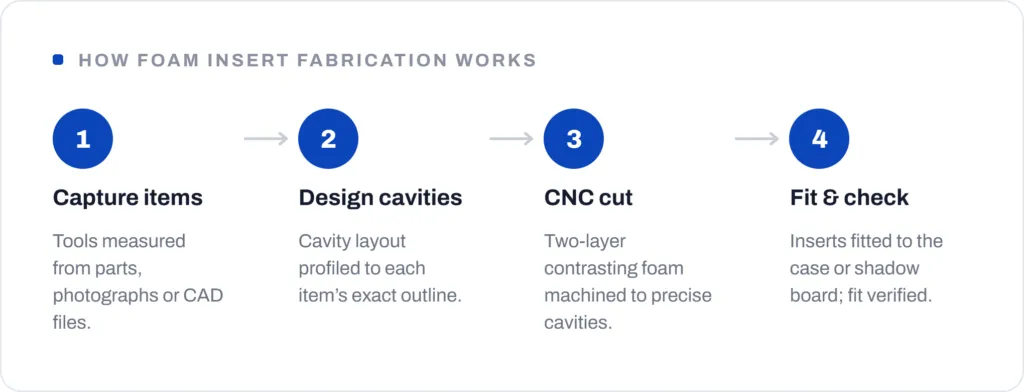Foam Insert Fabrication service at Million Advertising, Singapore