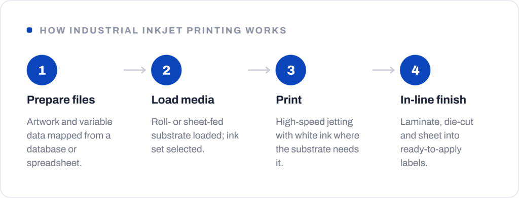 Industrial Inkjet Printing service at Million Advertising, Singapore
